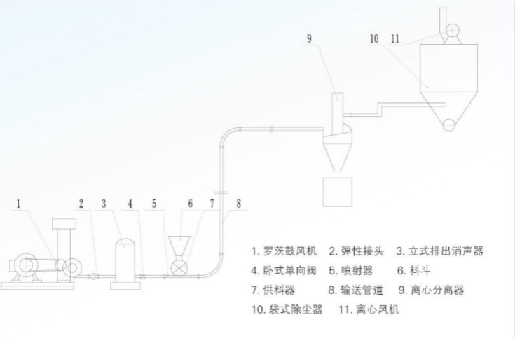 低壓壓送裝置