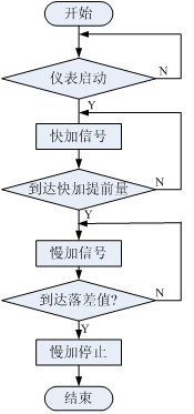 配料系統